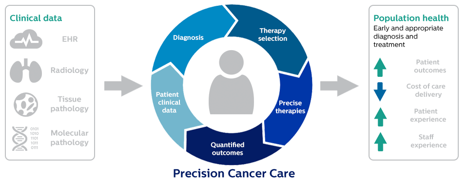 Oncology Informatics