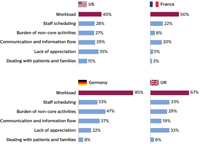 Bar charts showing that imaging staff in the U.S. and Europe consider workload to be the primary cause of work stress