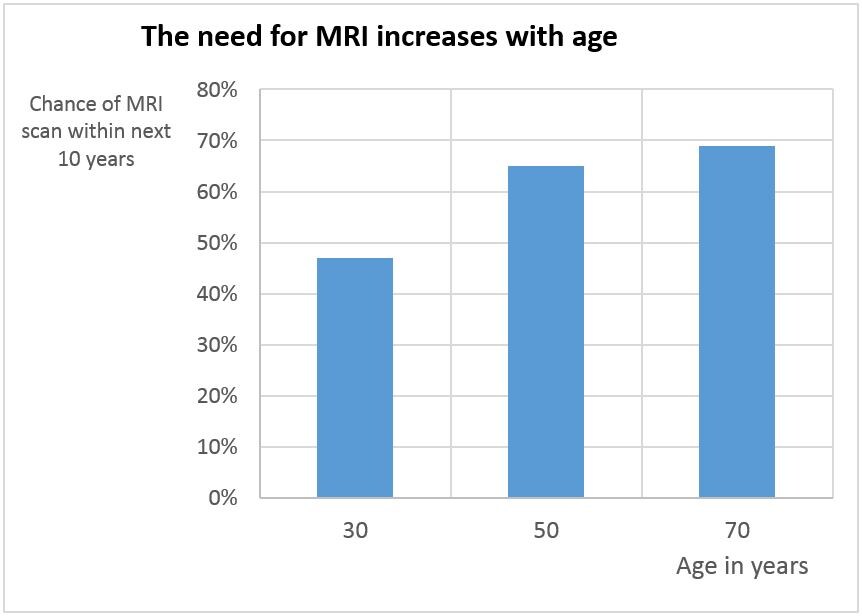 mri vs age